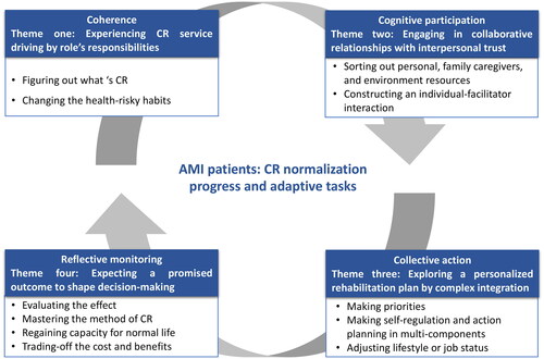 Figure 1. Normalizing adaptive tasks of AMI patients in CR process.