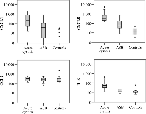 Figure 1.  Distributions of urinary CXCL1, CXCL8, CCL2, and IL-6 in patients with acute cystitis, ASB, and negative controls. Concentrations are in pg/mg creatinine (log. scale).