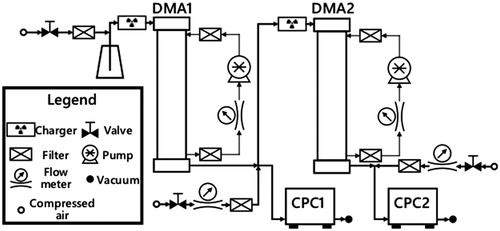 Figure 2. Experimental setup schematic to measure the DMA-CPC composite instrument response.