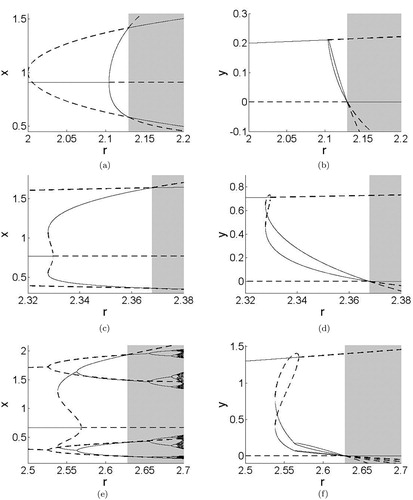 Figure 4. Bifurcation diagrams for Model 2 for fixed b as r increases. Figures on the left show x coordinates of stable (solid) and unstable (dashed) fixed points and cycles as r increases. Figures on the right show y coordinates of stable (solid) and unstable (dashed) fixed points and cycles as r increases. Detailed descriptions of the dynamics and bifurcations are given in the text. (a) b=1.1. (b) b=1.1. (c) b=1.3. (d) b = 1.3. (e) b = 1.5 and (f) b = 1.5.