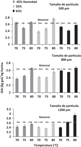 Figura 4. Índice de absorción de agua (kg gel/kg harina).Figure 4. Water absorption index (kg gel/kg corn flour).