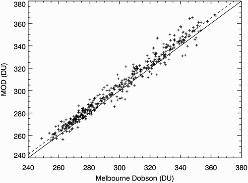 Fig. 2 Comparison of Melbourne Dobson monthly mean values with MOD values from the corresponding grid cell. The dashed line indicates the linear fit.
