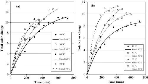 Figure 6Effect of the temperature on the total color change of cactus pear. (a) Fresh samples; (b) pretreated samples.