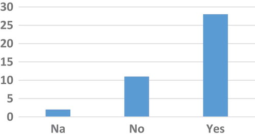 Figure 5. Classification of works according to whether they are based on a third party or cloud.