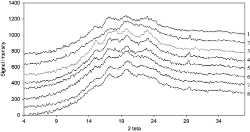 Figure 5 X-ray diffraction spectrums of freeze dried powders of different partbaked samples. From to top bottom: 1. Asda, 2. Sainsburry's, 3. Landgut, 4. Homebake, 5. Co-OP, 6. Bake “n” Bite, 7. Asda (fresh petit pain), 8. Somefield petit pain.