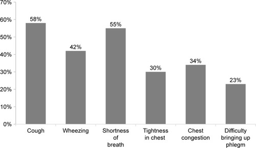 Figure 1 Percentage of patients experiencing EMS of COPD evaluated using the EMSCI on baseline day.a