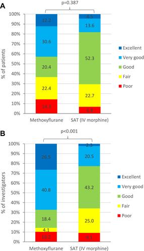 Figure 5 Patient and physician-reported outcomes (severe pain subgroup, ITT population). (A) Overall treatment efficacy evaluated by the patient. (B) Practicality of using study treatment evaluated by the physician.