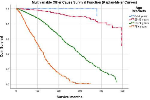 Figure 4 Kaplan-Meier plot shows the differences in cumulative other-cause survival over time for choroidal cancer patients aged 0–24 years (top, blue line) as compared to patients aged 75+ years (bottom, orange line), using Cox-model based estimates after adjusting for confounding variables.