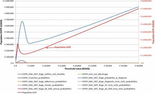 Figure 5. Value of information analysis - Expected value of perfect information and expectedvalueof parameter perfect information scaled up to a population of 94,342 patients (i.e., 100,000 in total over 5 years discounted at 3%) (€2020).a,b Abbreviations: AE, adverse events; EVPI, expected value of perfect information; EVPPI, expected value of parameter perfect information; FU, follow-up; OAG/OHT, open angle glaucoma/ocular hypertension; OSD, ocular surface disease. aEVPI: 10,000 out of 10,000 Monte Carlo iterations reported. bEVPPI: 100 and 200 Monte Carlo iterations reported for the inner and outer loop, respectively.