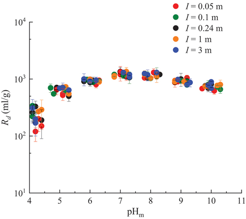 Fig. 4. pHm and ionic strength dependences of the Rd values of U(VI) sorption on granite in Ca-Na-Cl solutions.