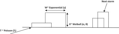 Fig. 2 Sketch of the Poisson rectangular pulse (PRP) model.