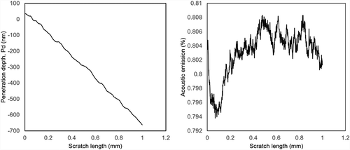 Figure 10. Scratch test: The depth of penetration (Pd) and acoustic emission (AE) for films deposited at 200 W