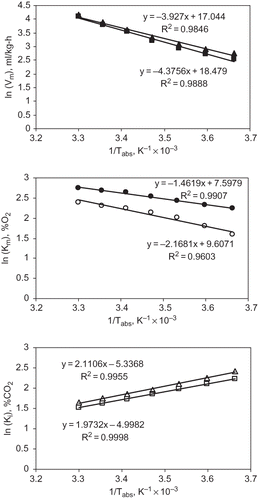 Figure 3 Arrhenius relation for different model parameters of enzyme kinetics; ▴ is ; ▪ ; ♦ is ; о is ; Δ is ; □ is .