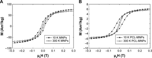 Figure 4 (A and B) Detail of the hysteresis loops recorded at low temperature and at room temperature, respectively.Notes: (A) Hysteresis loop for the bare MNPs; (B) hysteresis loop for the PCL-MNPs. A moderate increase in the coercivity of the scaffold samples can be observed at 10 K.Abbreviations: MNPs, magnetic nanoparticles; PCL-MNPs, poly-ε-caprolactone scaffold with magnetic nanoparticles.