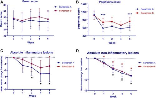 Figure 1 (A) Mean brown score (B) Mean porphyrins count (C) Mean change of inflammatory acne lesion counts (D) Mean change of non-inflammatory acne lesion counts at baseline, week 1, week 2, week 4 and week 6 follow-up visit. (***P < 0.05, compared between two products, *P < 0.05, compared with baseline).