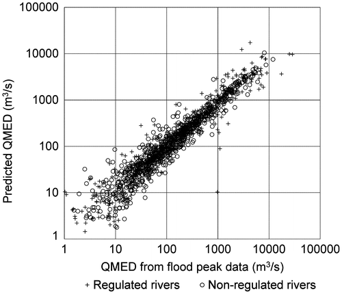 Figure 10. Cross-validation results for annual probability of 1 in 2.