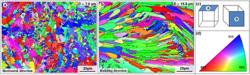 Figure 6. EBSD-inverse pole figures (IPFs) of the as-LPBFed Al-5Mg2Si-2Mg-2Fe alloy along (a) horizontal and (b) building directions; (c) schematic images showing the direction of samples; (d) corresponding IPF map.