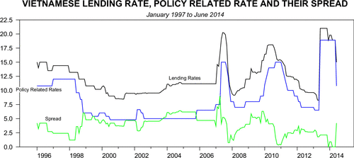 Figure 1. Vietnamese lending rate, policy-related rate, and their spread since 1997.