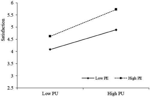 Figure 3. Moderation of perceived enjoyment (PE) between perceived usefulness (PU) and satisfaction.