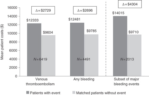 Figure 4.  Monthly healthcare costs of patients with and without venous thromboembolism and bleeding up to 3 months after total hip and total knee replacement.