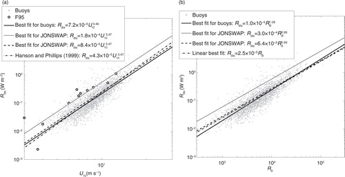 Fig. 7 Breaking wave-energy dissipation rates as functions of U 10 (a) and R B (b). The small circles in the figure denote the data from Felizardo and Melville (Citation1995).