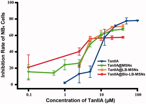 Figure 9. Growth inhibition rate on NB4 cells treated with different samples for 24 h measured by CCK-8 assay.