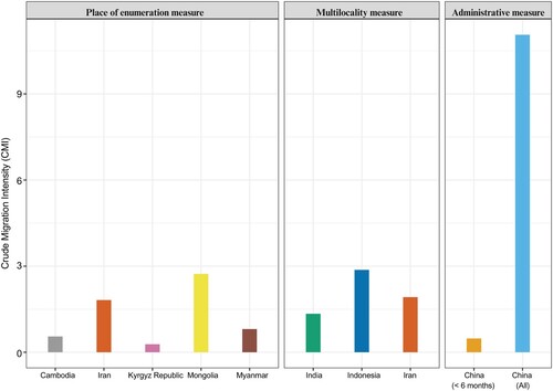 Figure 1. CMIs of sample Asian countries by measurement type. Note. China (< 6 months) only refers to persons living in current residential area less than 6 months; China (All) refers to persons living in current residential area more or less than 6 months; persons in both groups are registered elsewhere. This applies to all the graphs.