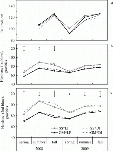 Figure 3.  Effects of root zone composition and irrigation regimes on playing quality of velvet bentgrass green in 2007, 2008, and 2009. Vertical bars are Fisher's protected least significant difference (LSD) values indicating significant differences between treatments at 5% probability level. SS, straight sand; GM, ‘Green Mix’; LF, light and frequent irrigation; DI, deep and infrequent irrigation.