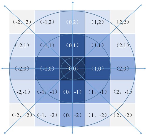 Figure 8. Gaussian Blur matrix.