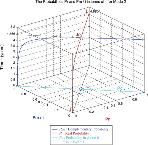 Figure 40. Pr and Pm/i in terms of t and of each other for mode 2.