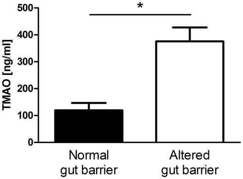 Figure 1 Plasma concentration of trimethylamine N-Oxide (TMAO) in psoriatic patients with normal and altered gut barrier (*p<0.05).