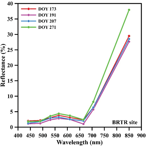 Figure 16. Average reflectance spectra measured by the SuperDove over the northeastern portion of the Biological Reserve of Trombetas River (BRTR). The symbols indicate the center of the bands. Changes in reflectance between DOY 173 (12 June 2022) and 271 (28 September 2022) are produced by coupled effects of solar illumination and vegetation phenology.