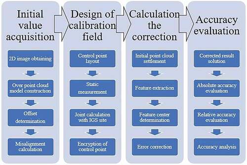 Figure 2. Technical Roadmap: It is mainly divided into four steps: Firstly, obtaining the initial calibration value; Secondly, establishing the calibration field; Thirdly, calculating the correction; Finally, evaluating the accuracy