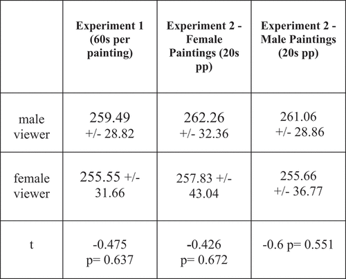 Figure 4. Average fixation duration (ms).