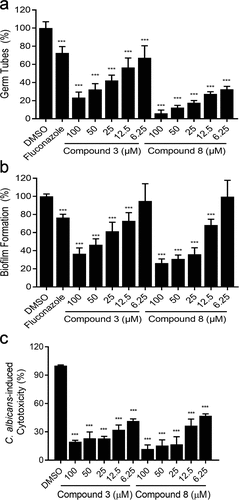 Figure 2. Different concentrations (6.25–100 µM) of compounds 3 and 8 and fluconazole (1 µg/mL) on C. albicans SC5314 hyphal formation (a), biofilm formation (b) and cytotoxicity (c). Data are means ± standard deviations from three independent experiments. ***P < 0.001 vs DMSO (unpaired t-test).