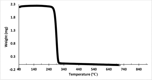 Figure 8. The TGA thermogram of P(3HB-co-3HHx) electrospun polymer.