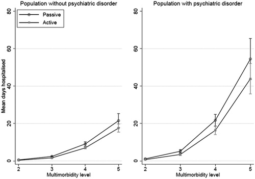 Figure 2. Predicted mean days hospitalised according to listing status and multimorbidity level for the population without (N = 144 602) and with (N = 7 129) psychiatric disorders, adjusting for number of consultations, age and sex.
