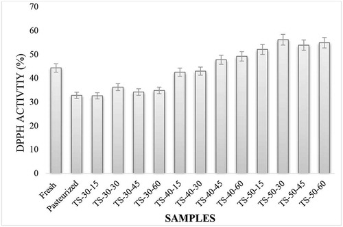 Figure 1. (a) Effects of pasteurization and ultrasonication (33 kHz) on the antioxidant capacity (DPPH activity) of Pomelo juice