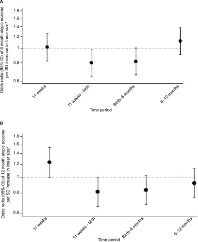 Figure 3 Linear growth velocities in relation to atopic eczema at ages 6 and 12 months.