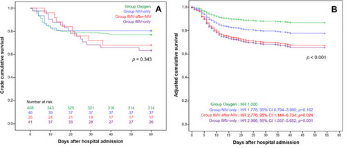 Figure 3 Crude (A) and adjusted (B) Kaplan–Meier curves for the risk of 60-day mortality in patients belonging to the study groups according to the provided respiratory support.