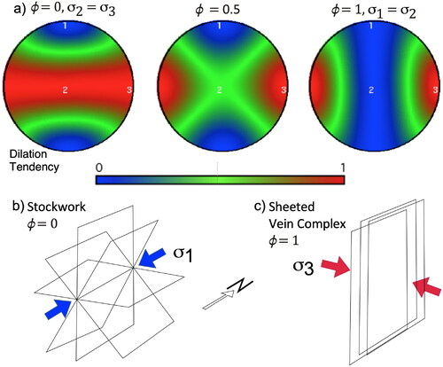 Figure 3. (a) Equal area, lower hemisphere stereoplots of dilation tendency on poles to planes for a horizontal NS σ1 and a horizontal, EW σ2. Three different values of ∅  are shown. Dilation tendency values from 0 to 1 are given by the colour bar. For ∅=0, the dilation tendency plot suggests that a girdle distribution of extension veins or dykes should occur, with failure planes intersecting in σ1. For ∅=1, there is a single cluster of poles to high dilation tendency planes, suggesting parallel failure planes. (b) Possible stockwork geometry suggested by the dilation tendency plot with ∅=0. (c) Possible sheeted vein complex geometry suggested by ∅=1.