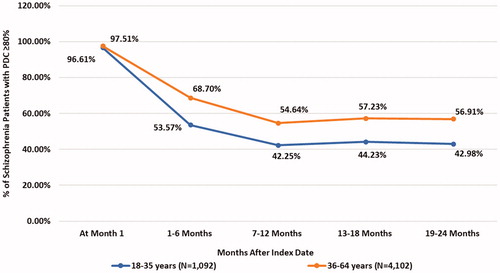Figure 4. Longitudinal analysis: proportion of patients prescribed APs with PDC ≥80%: young vs older adults with schizophrenia. Some patients had prescription fills with a lower number of days of supply, i.e. < 1 month, which resulted in adherence levels below 100% at month 1 after the index date. PDC, proportion of days covered.