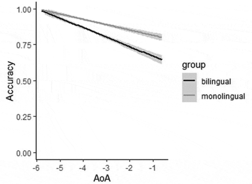 Figure 2. Accuracy in the comprehension task: Interaction between AoA and group.