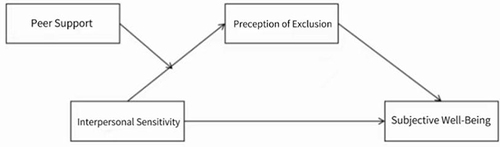 Figure 1 Conceptual model.