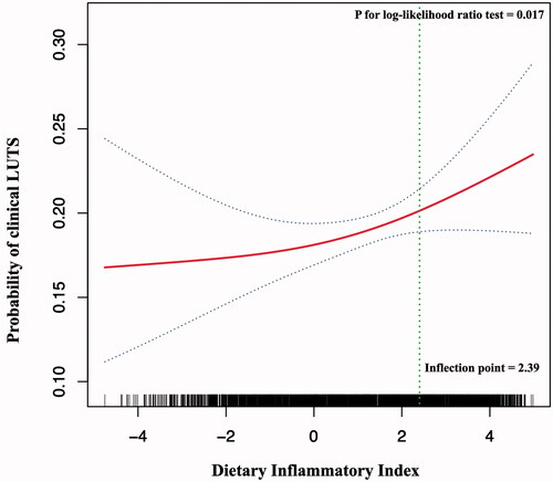 Figure 1. Dose–response relationship and threshold analysis of the dietary inflammatory index (DII) and the probability of lower urinary tract symptoms (LUTS). A non-linear association between the DII and LUTS risk was found (p value for log-likelihood ratio test <.05) in a generalized additive model. The solid line and dashed line represent the estimated values and their corresponding 95% confidence intervals. Adjustment factors included age, race, Charlson comorbidity index, alcohol consumption, smoking, body mass index, and energy intake. A DII value of 2.39 was found to be the inflection point. The positive correlation between the DII score and the likelihood of clinical LUTS was only observed on the right side of the inflection point (OR 1.26, 95%CI: 1.03–1.54, p=.025). Whereas when the DII was lower than the threshold 2.39, no significant correlation was observed (OR 1.01, 95%CI: 0.93–1.09, p=.850). DII: dietary Inflammatory Index; LUTS: lower urinary tract symptoms; OR: odds ratio.