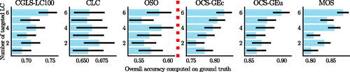 Figure 10. Mean accuracy per target land-cover for different models trained with one (mono-LULC) up to six maps. The red-dotted line separates LULC available France wide (left) from those with smaller spatial extent (right).