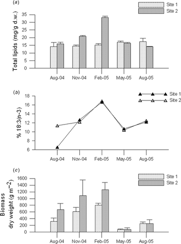 Fig. 3. Caulerpa racemosa: (a) total lipids (mean ± SD), (b) α-linolenic acid (18:3n–3) and (c) seasonal variations in total biomass (mean ± SD) at two sites.