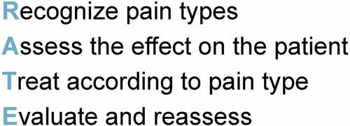 Figure 2. RATE, a general strategy for the treatment of patients with chronic pain.