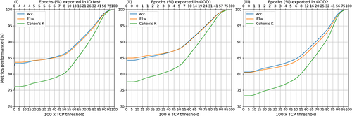 Figure 4 Performance boost with physician’s review of epochs having confidence TCP-score lower than a given threshold.