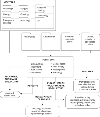 Figure 2 Utility of electronic medical record (EMR) to various groups for outcomes research.